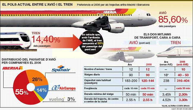 Comparativa entre l'avió i el tren en la ruta Barcelona-Madrid publicada al diari EL PERIODICO